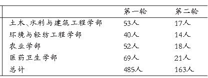 工程院院士評審進入第二輪 多名央企高管出局 圖