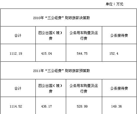 民政部網(wǎng)站公布“三公經(jīng)費(fèi)”財(cái)政撥款情況