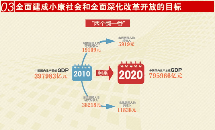 圖解十八大報(bào)告之三：“兩個(gè)翻一番”