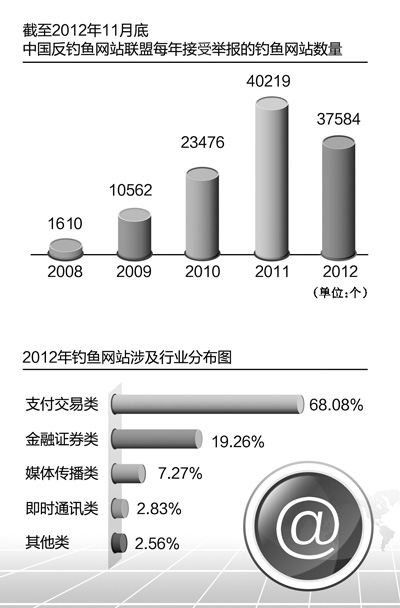 網(wǎng)絡(luò)“釣魚”，釣的就是你（關(guān)注網(wǎng)絡(luò)信息保護(hù)）