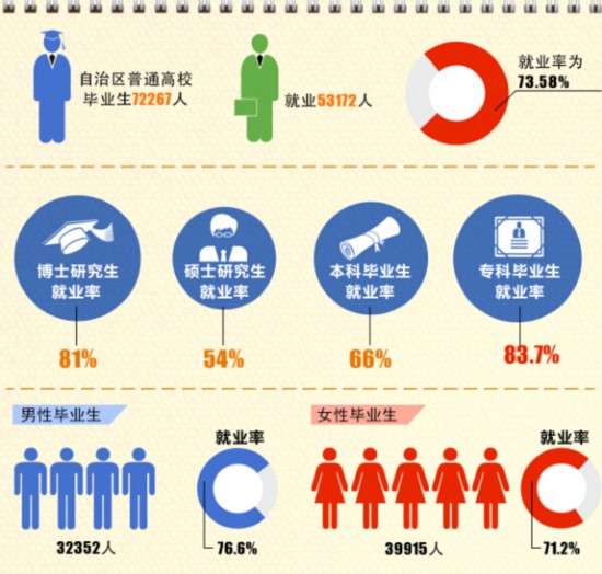 2014應(yīng)屆高校畢業(yè)生就業(yè)通報(bào) 大專生比博士好找工作