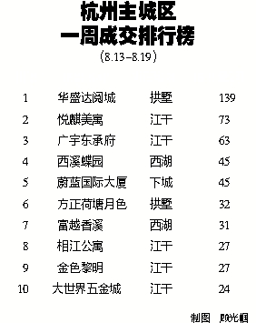 上周杭州主城新房成交量重回千套 二手房同步上揚