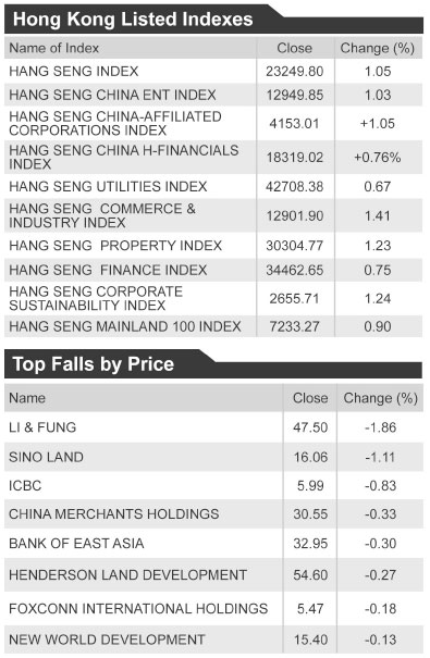 Credit Suisse sees 20% HSI upside