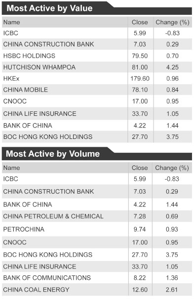 Credit Suisse sees 20% HSI upside