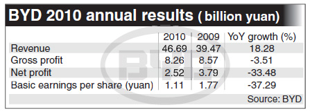 BYD Q4 net plunges 94% to 90m yuan