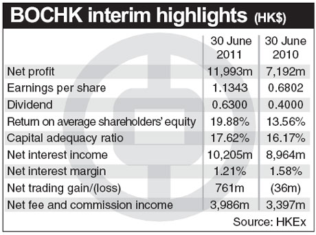 BOCHK posts H1 gains on strong loan growth