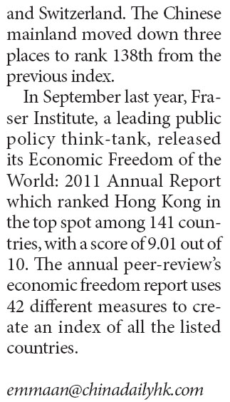 Hong Kong again retains world's freest economy title