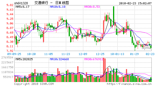 交通銀行擬A+H配股融資420億元補(bǔ)充資本