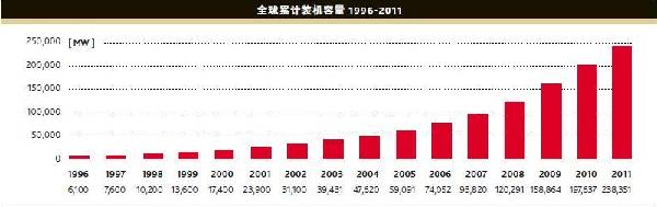 全球風電裝機容量實現(xiàn)21%增長 經(jīng)濟危機中保持穩(wěn)健發(fā)展