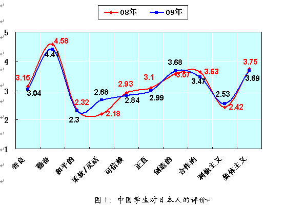 勤奮是中日民眾對彼此最高評價