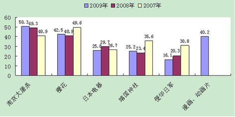 民間交流促動中日關(guān)系發(fā)展已成兩國民眾共識