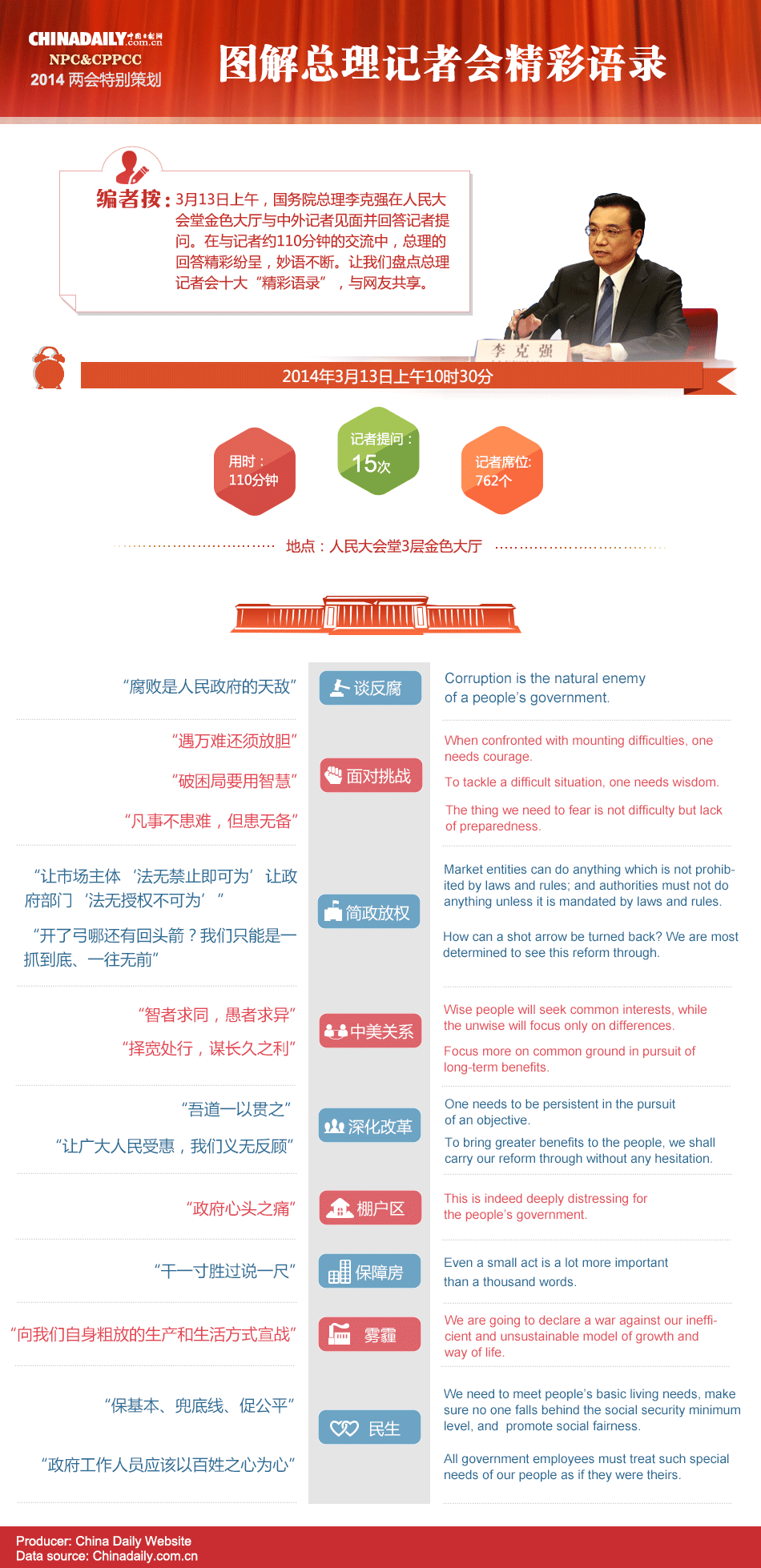 中國(guó)日?qǐng)?bào)網(wǎng)特別策劃：圖解總理記者會(huì)精彩語(yǔ)錄