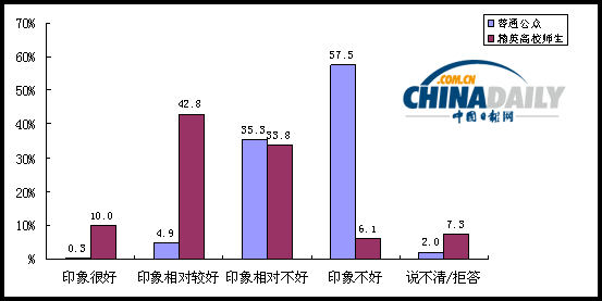 中日關(guān)系輿論調(diào)查結(jié)果出爐 雙方好感度急劇下降