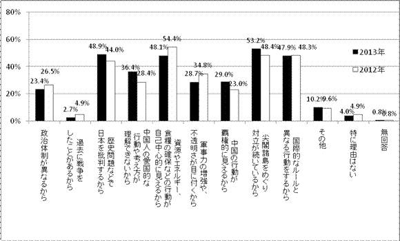 中日兩國國民對對方國家印象不好的理由