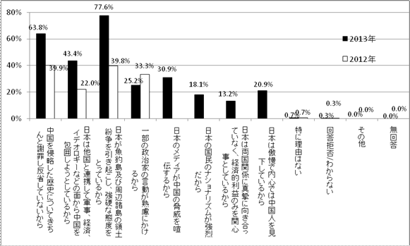 中日兩國國民對對方國家印象不好的理由