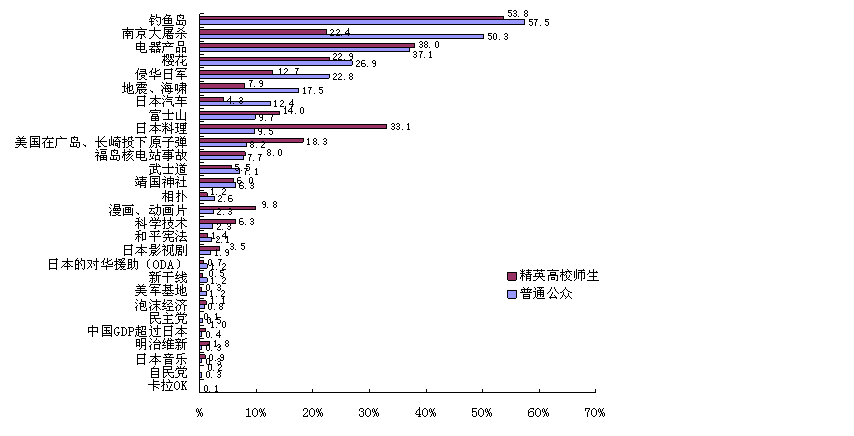 提到日本/中國首先想到的是什么