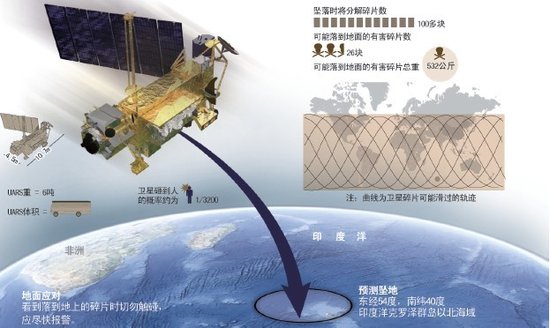 美國衛(wèi)星今天撞地球 26個殘留碎片總重500公斤