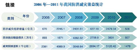 國家防總：今年洪災(zāi)可能重于去年 不排除發(fā)生流域性大洪水可能