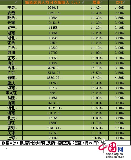 27省公布上半年居民人均收入 增速超過CPI