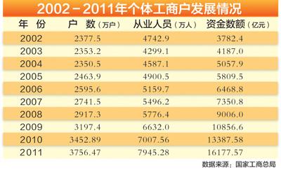 工商總局回應(yīng)個(gè)體工商戶減少質(zhì)疑：發(fā)展環(huán)境向好