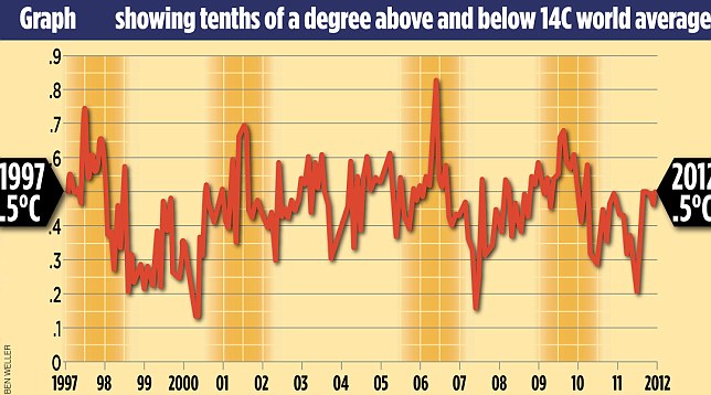 英氣象局報(bào)告稱(chēng)全球已停止變暖16年 引發(fā)科學(xué)家激烈爭(zhēng)論