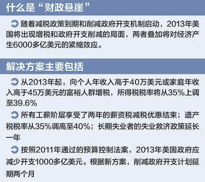 美國國會通過“財(cái)政懸崖”議案 兩黨斗法有伏筆