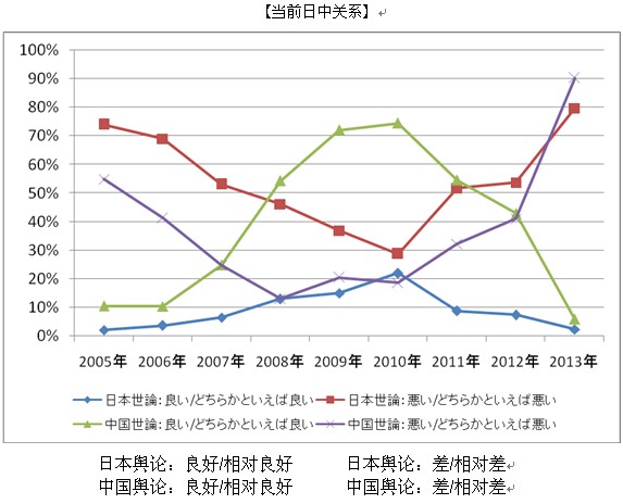 2013年中日關(guān)系輿論調(diào)查報(bào)告