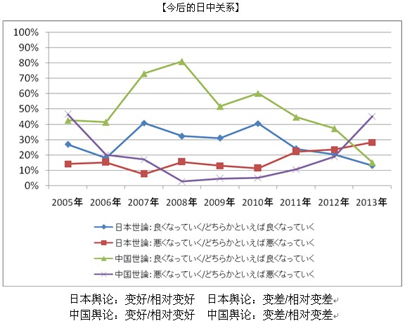 2013年中日關(guān)系輿論調(diào)查報(bào)告