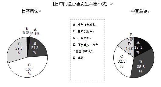 2013年中日關(guān)系輿論調(diào)查報(bào)告