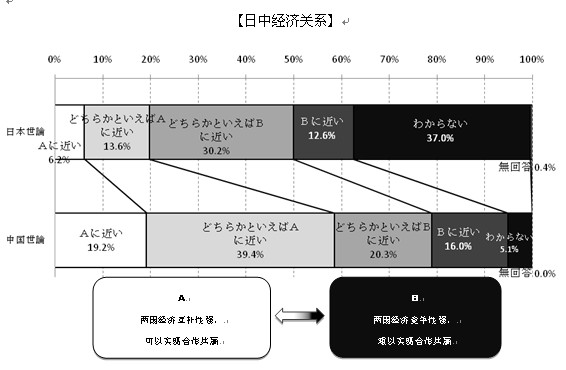 2013年中日關(guān)系輿論調(diào)查報(bào)告