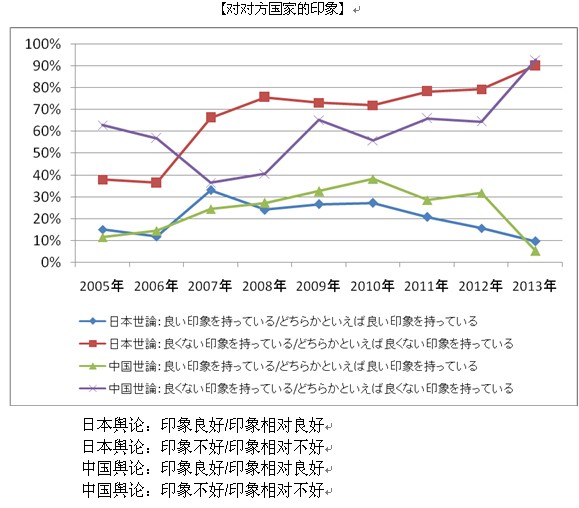 2013年中日關(guān)系輿論調(diào)查報(bào)告