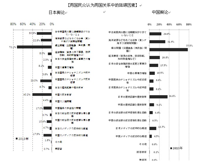 民調(diào)顯示“領(lǐng)土問題”是中日關(guān)系最大不確定因素