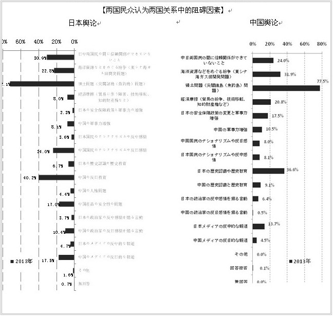 2013年中日關(guān)系輿論調(diào)查報(bào)告