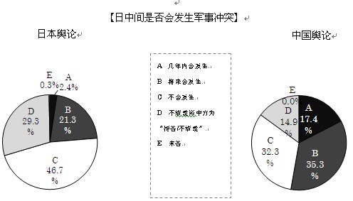 日本和中國間發(fā)生軍事沖突的可能性