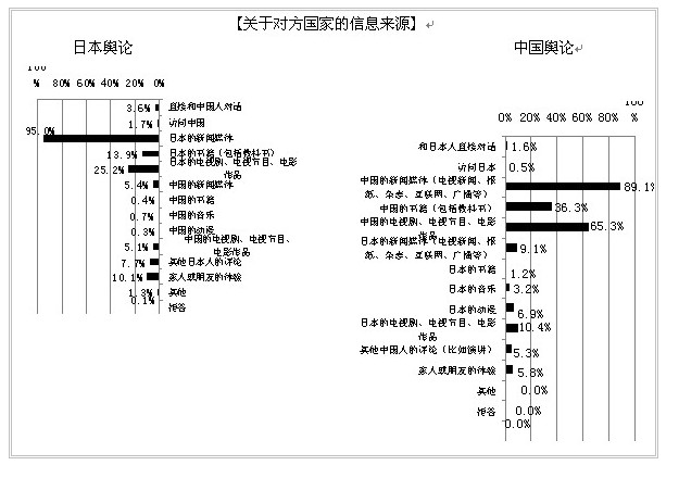 2013年中日關(guān)系輿論調(diào)查報(bào)告