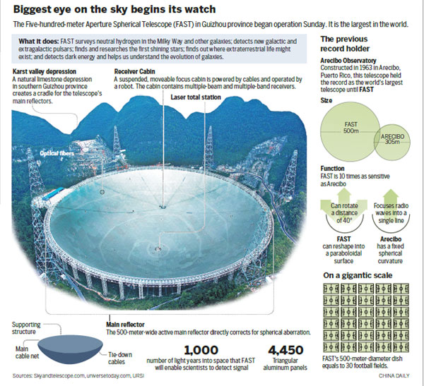 全球最大FAST望遠鏡落成啟用