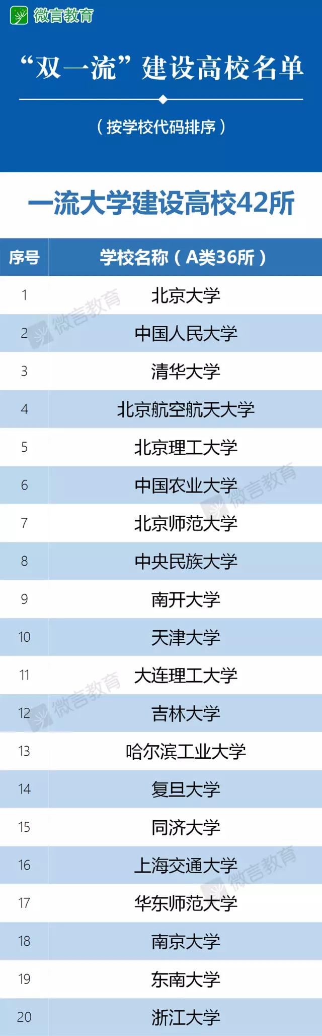 137所高校入選“雙一流”建設(shè)名單