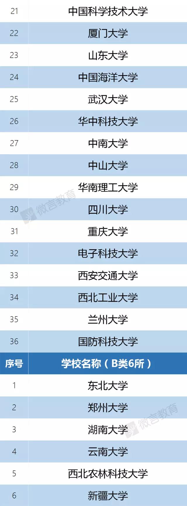 137所高校入選“雙一流”建設(shè)名單