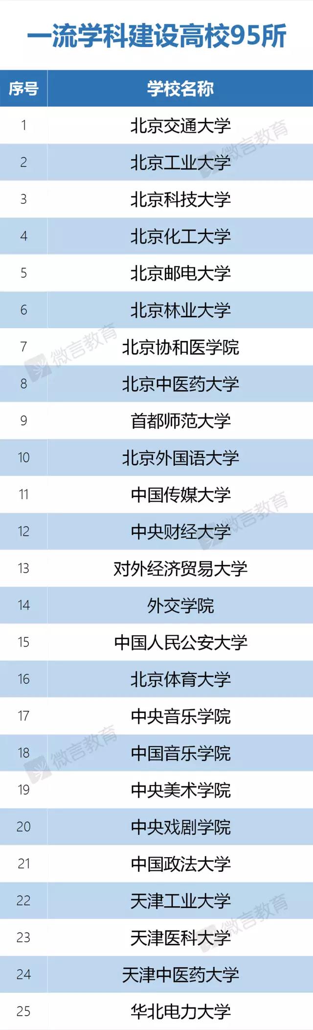 137所高校入選“雙一流”建設(shè)名單