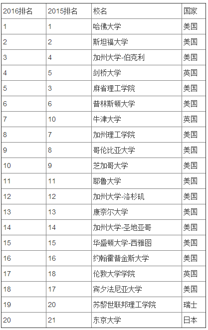 世界大學學術(shù)排名正式發(fā)布 清北首次入圍百強