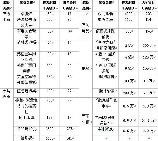 為湊經費 英國防部廉價甩賣直升機、航母