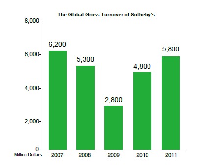 Sotheby's fights for its brand in mainland China