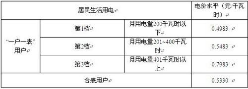 福建下月起實施階梯電價制　可自選峰谷分時電價