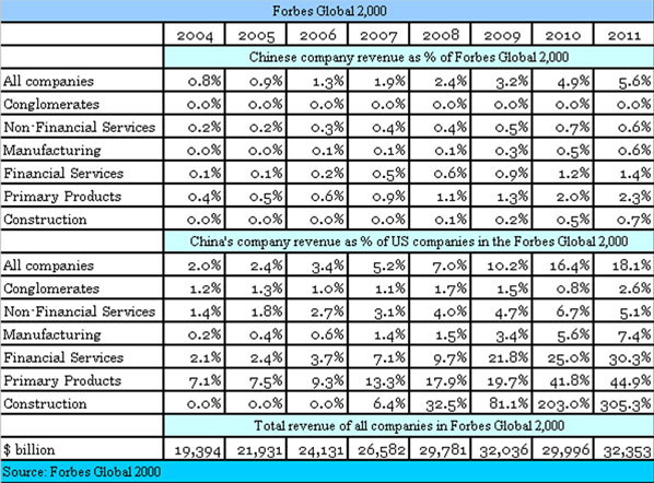 Where does China stand today in building world class companies?