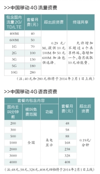 中國(guó)移動(dòng)公布4G全國(guó)統(tǒng)一資費(fèi)方案 40元400M