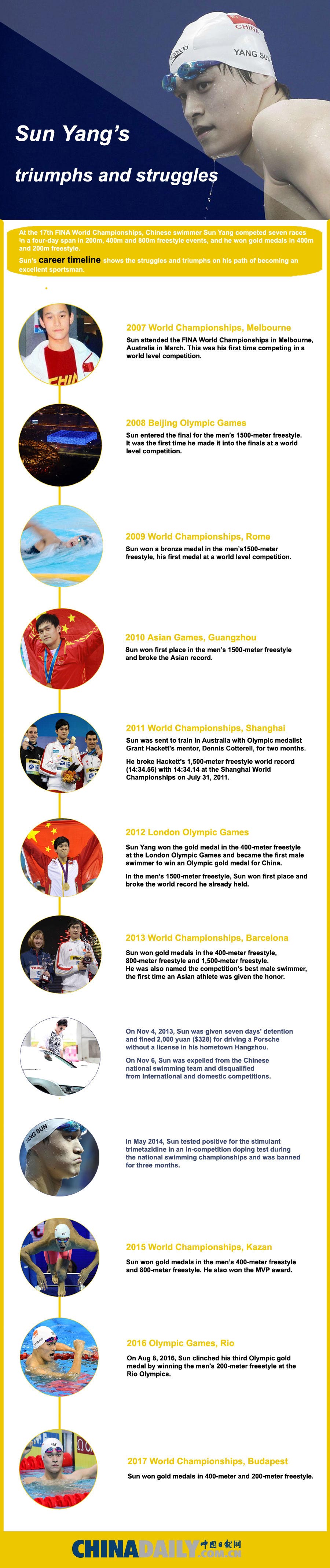 Sun Yang's triumphs and struggles