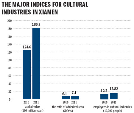 Xiamen economy thrives on culture