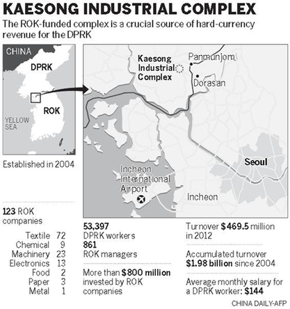 Pyongyang blocks access to key zone