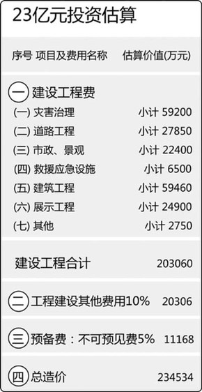 地震遺址博物館投資23億不是定論