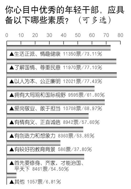 調(diào)查顯示70.4%公眾對(duì)年輕干部有信心(組圖)